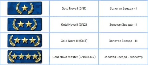 Создать мем: голд нова кс го, 2 голд нова кс го, звания кс го 2017