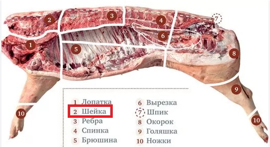 Create meme: beef carcasses half carcasses, okovalok rump rump podbederok, meat pork cut