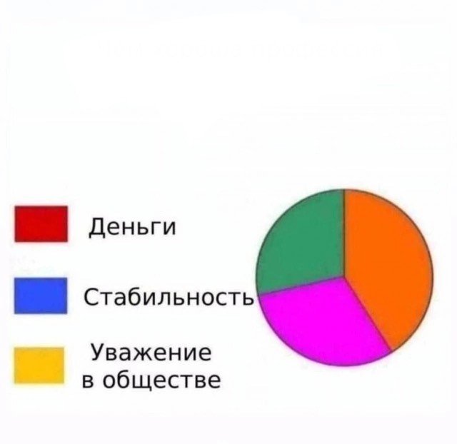 Create meme: pie chart , task , The poor and rich chart