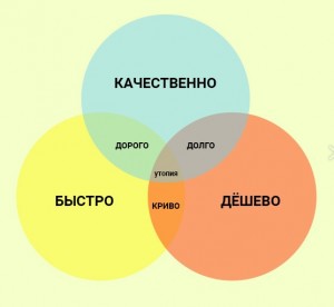 Создать мем: схема быстро качественно дорого, быстро дешево качественно выберите два, быстро дорого качественно картинка