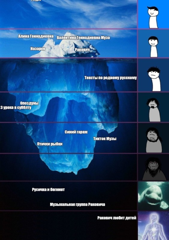 Create meme: iceberg meme template, iceberg levels, iceberg meme template