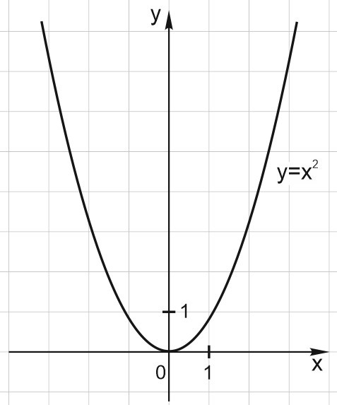 Создать мем: функция y x 2, график функции y 2 x, парабола y x 2