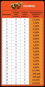 Create meme: Gosloto 4 of 20 system for 2 rooms, lottery Gosloto 4 of 20, a winning combination in Gosloto 4 of 20