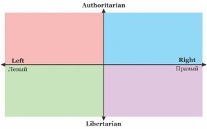 Create meme: political coordinates