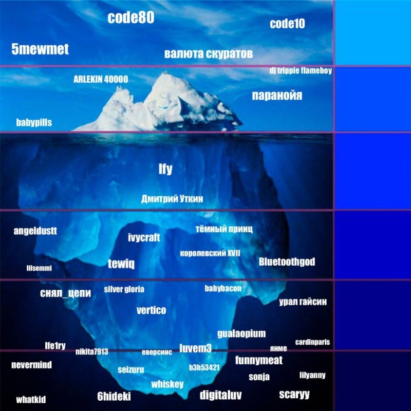 Создать мем: подсознание айсберг, айсберг под водой, вершина айсберга