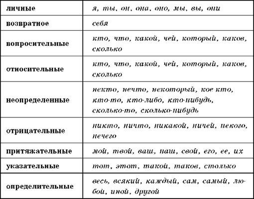 Разряды местоимений с примерами 6 класс презентация таблица