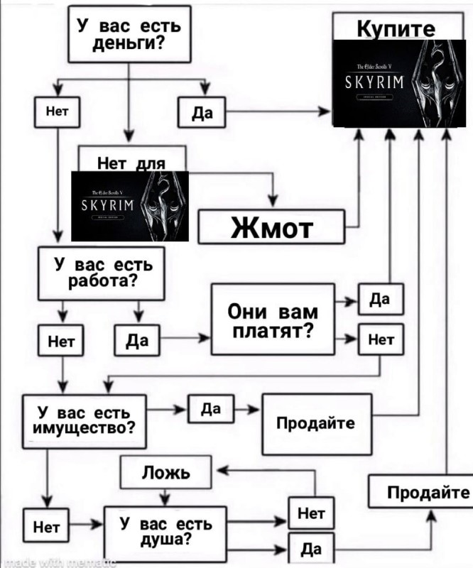 Создать мем: алгоритм, у вас есть деньги нет да купите схема, советы новичку в фнаф