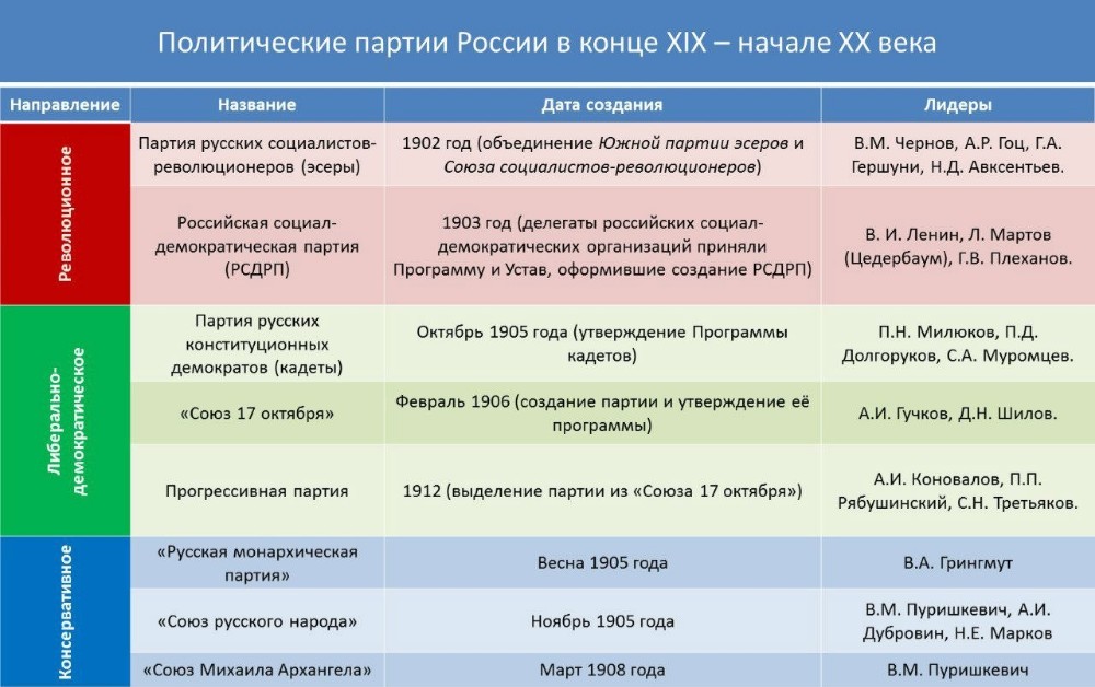 Create Meme "political Parties Of Russia At The Beginning Of The 20th ...