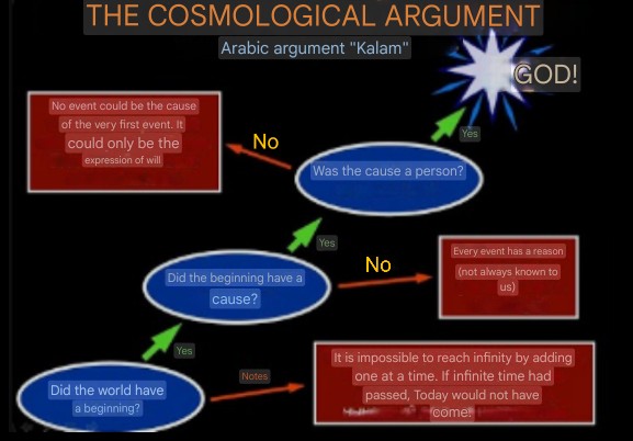 Создать мем: космологический аргумент, kalam cosmological argument, argument