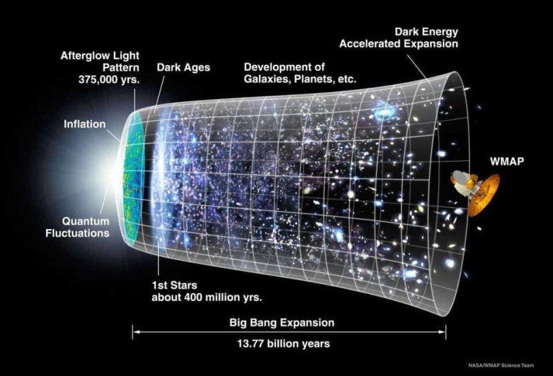 Create meme: expansion of the universe, the model of the expanding universe, The big bang model