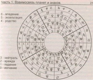 Создать мем: управление экзальтация падение изгнание таблица, лилит в экзальтации, экзальтация