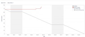 Диаграмма сгорания задач scrum