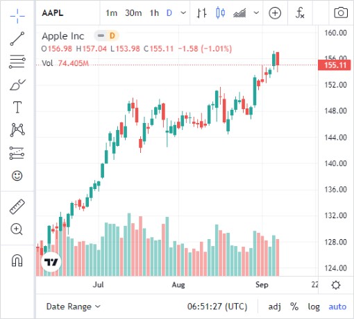 Создать мем: график акций, падение продаж apple 2021, tradingview