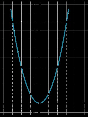 Create meme: graphs of functions, graphs of parabola functions, schedule