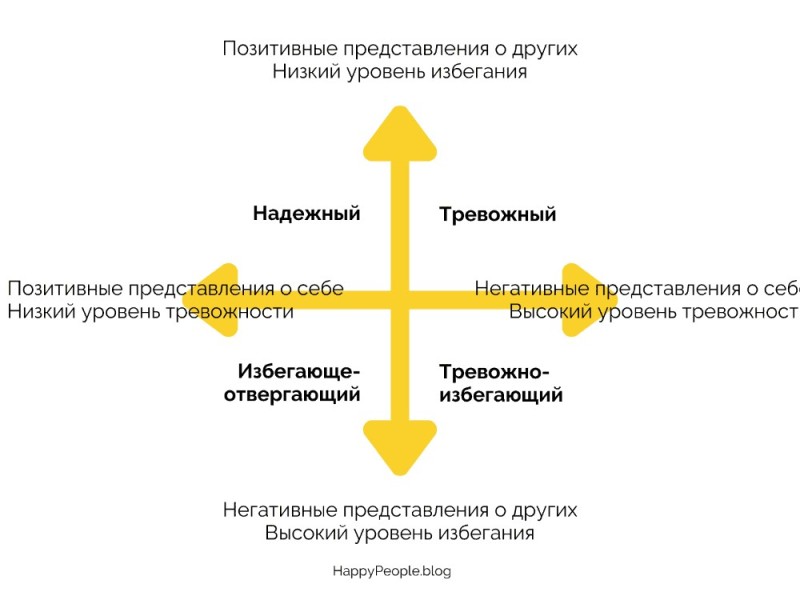 Create meme: types of attachment, management methods, attachment theory