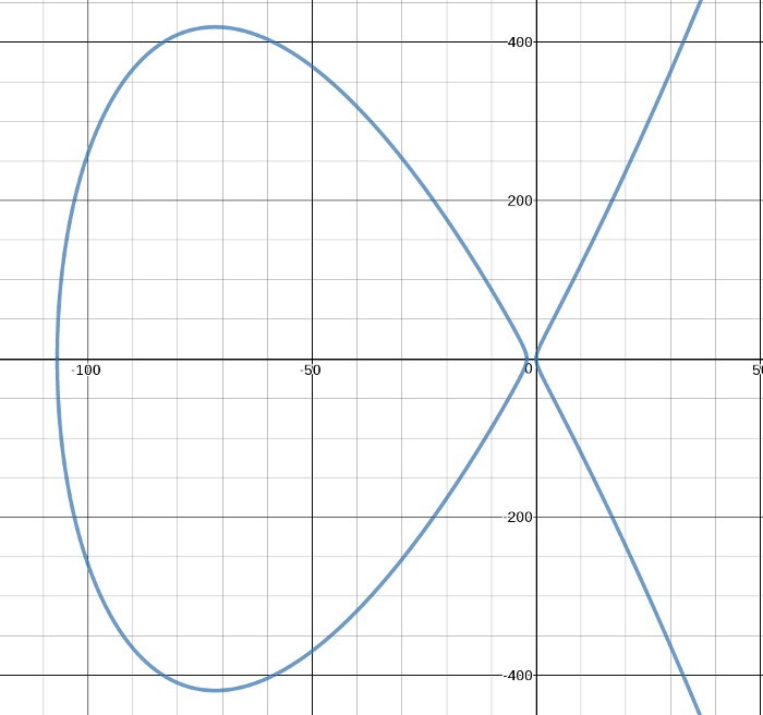 Create meme: elliptical curve, elliptical, graphs of functions