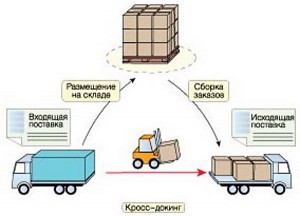 Create meme: temporary storage, scheme of the concept of cross-docking, cross docking schematic