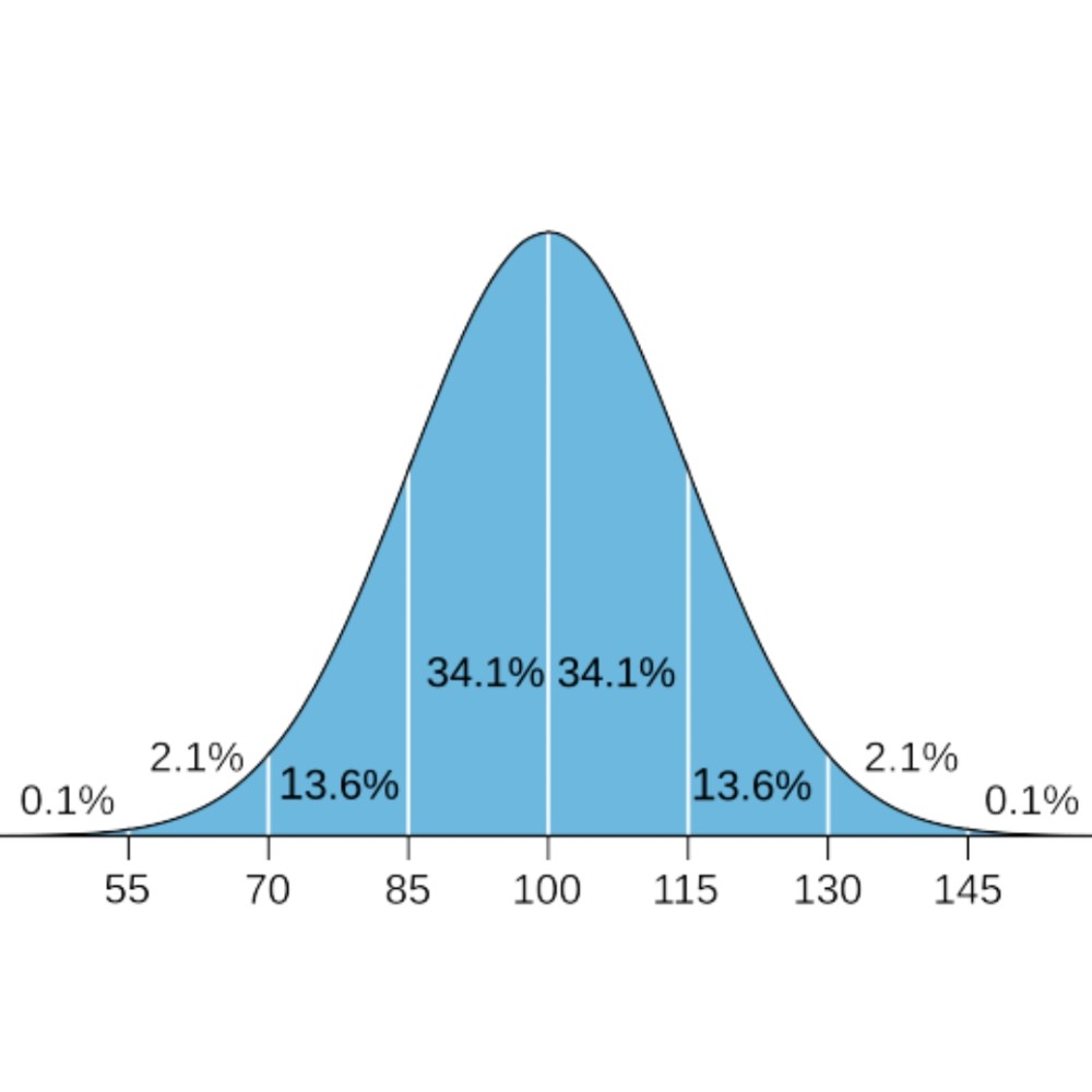 Create meme: iq distribution, the normal distribution is 3 sigma, distribution