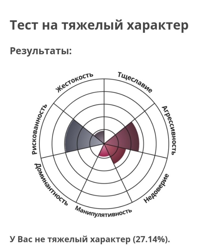 Создать мем: тяжелый характер, тест на тяжёлый характер с диаграммой, тест на тщеславие