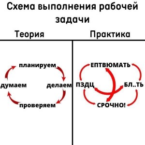 Создать мем: типы бухгалтерш, правильная схема выполнения работы ожидание реальность, шутки про планирование