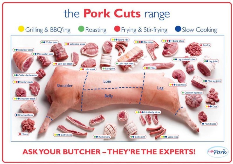 Create meme: pork butchering, meat pork cut, pork parts