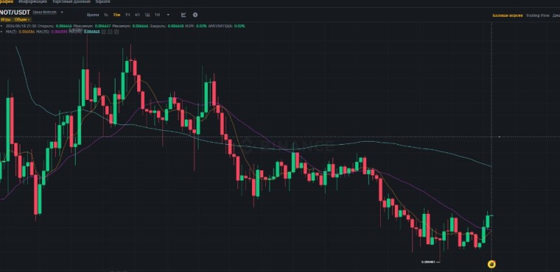 Create meme: indicators for cryptocurrency trading, Trading view charts, tradingview charts