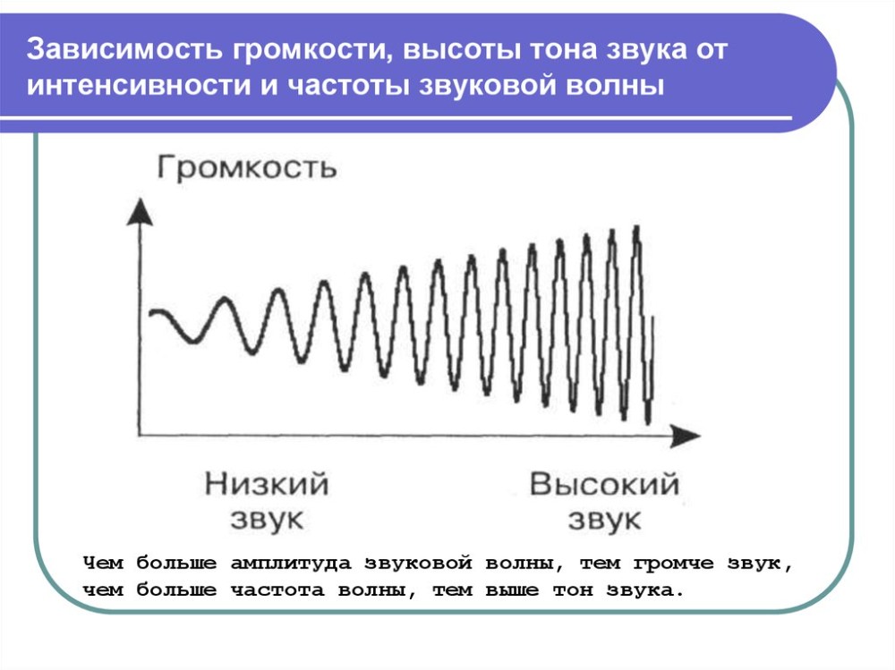 Распространение звука картинки