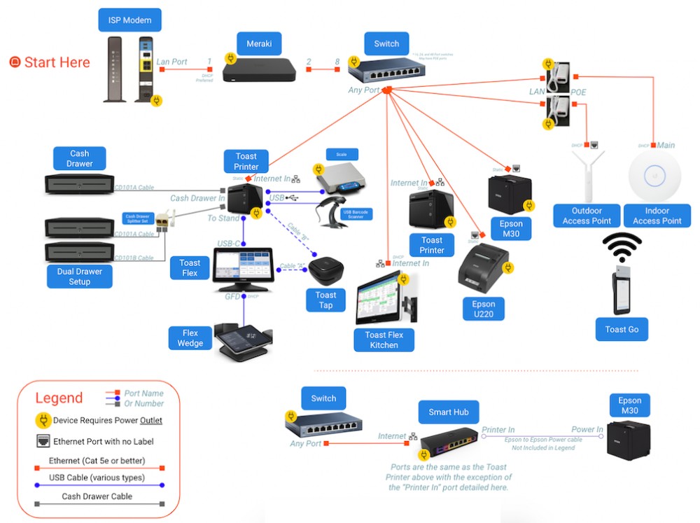 Create meme port, IP telephony connection diagram, iptv from