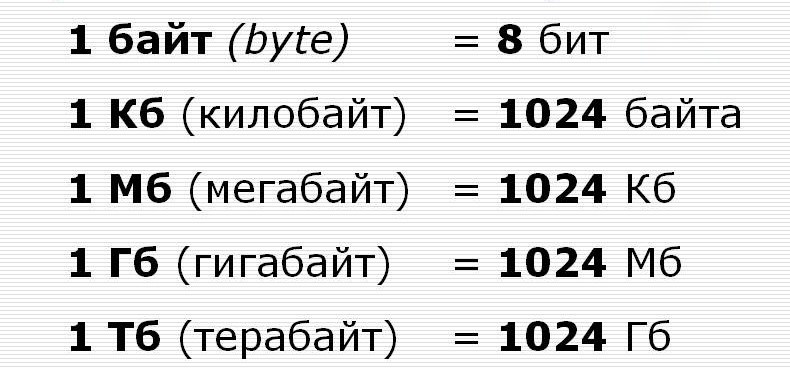 Создать мем: бит байт килобайт мегабайт гигабайт терабайт таблица, биты байты килобайты мегабайты гигабайты терабайты таблица, таблица бит байт килобайт