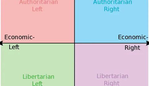 Создать мем: политический спектр, authoritarian, economic left, economic right, liberty, ironic, политический компас