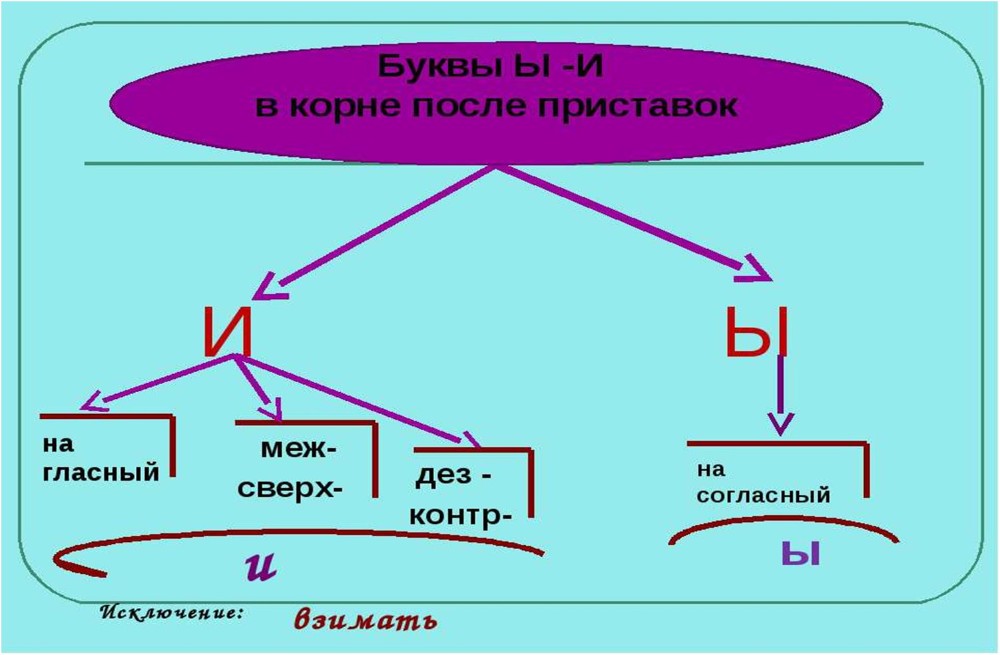 Правописание гласных после приставок на согласный