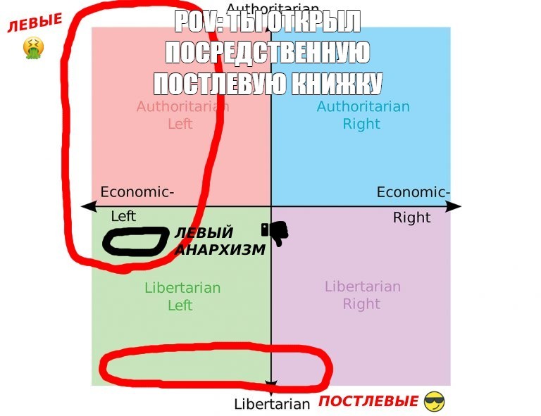 Создать мем: authoritarian, authoritarian libertarian мем, политические координаты с идеологиями