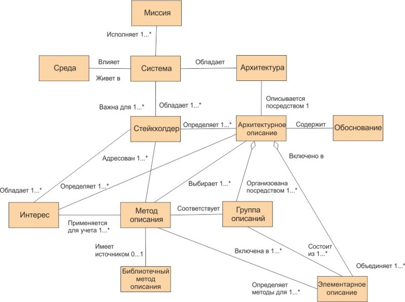 Создать мем: архитектура программного обеспечения, архитектура системы, системная архитектура